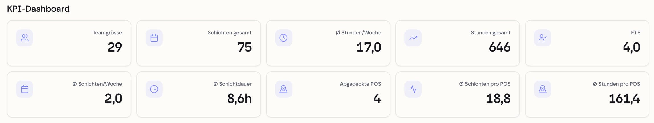 kyoX KPI-Dashboard: Teamgrösse, Schichten, Stunden und weitere KPIs auf einen Blick