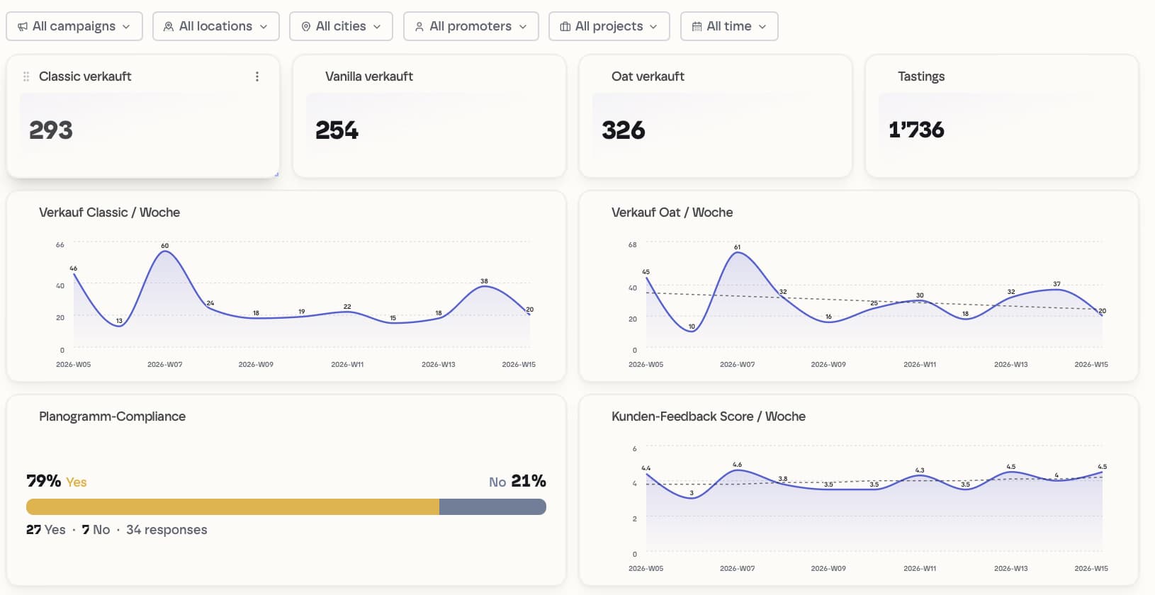 kyoX Reporting-Beispiel: Produkt-Launch-Report mit Abverkauf nach Sorte, Testings, Planogramm-Compliance und Kunden-Feedback-Score