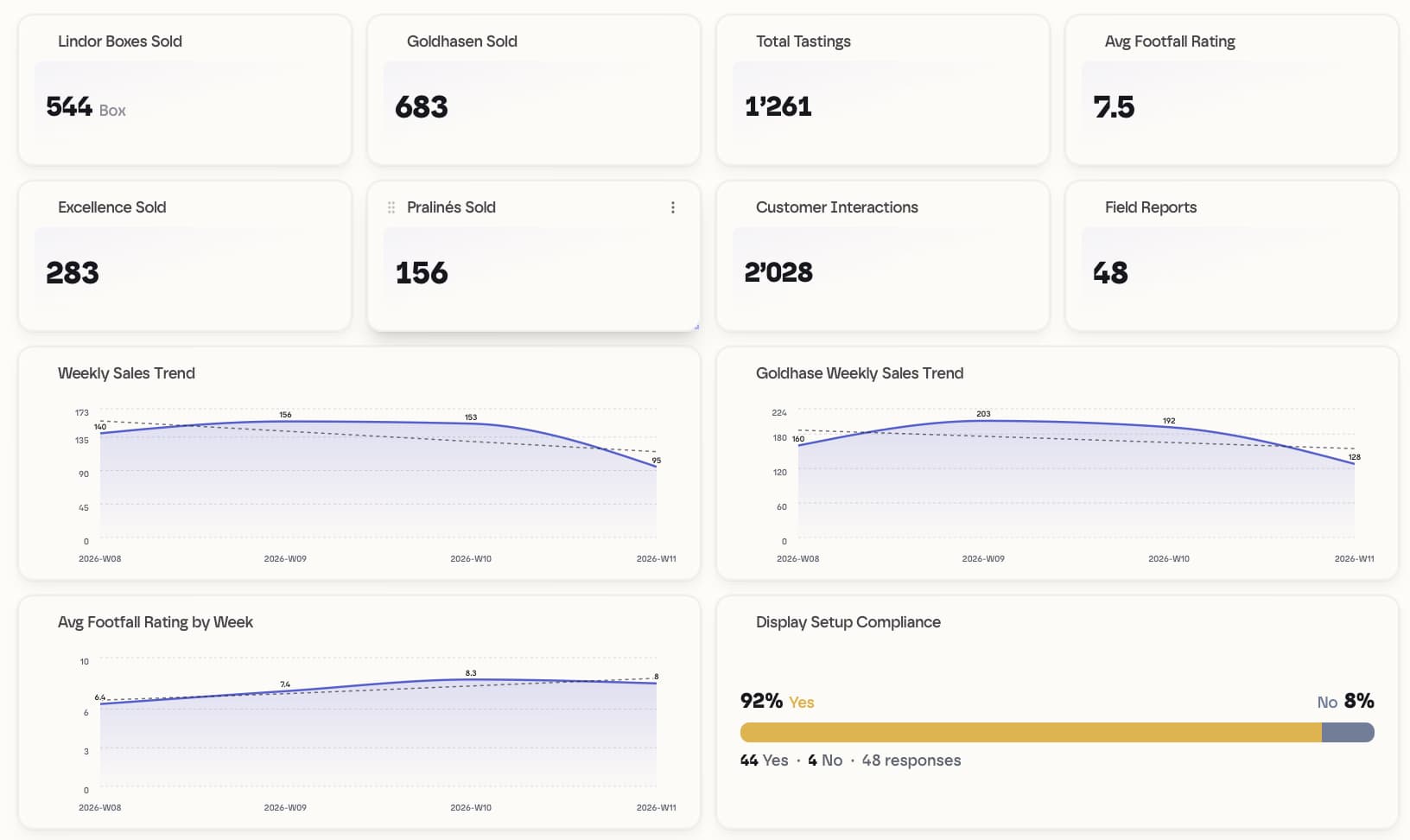 kyoX Reporting-Beispiel: Retail-Sales-Report mit Verkäufen nach Produkt, Testings, Kundeninteraktionen, Footfall-Rating und Display-Compliance