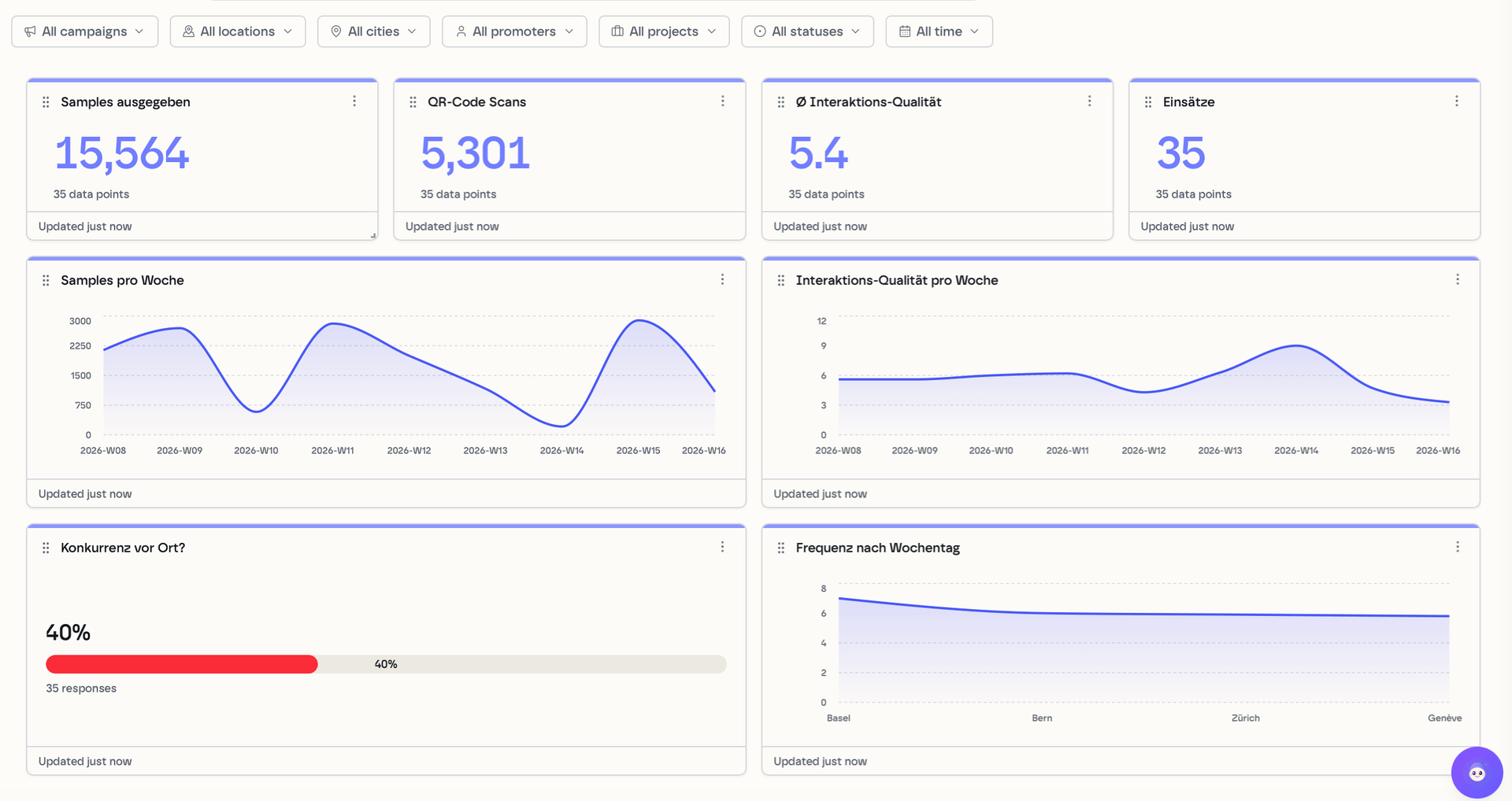kyoX Reporting Dashboard avec données terrain vérifiées